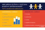 Covid zamíchal pořadím nejatraktivnějších oborů v ČR, IT a automotive vedou