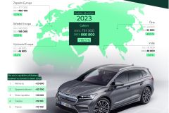 Škoda Auto dodala v roce 2023 celosvětově 866 800 vozů
